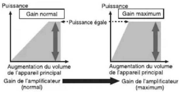 PIONEER GMD8500M - Relationentrelegainde I' amplificateuretlapuisancede sortiedel'appareilcentral - 1