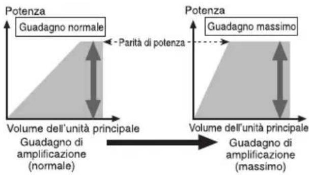 PIONEER GMD8500M - Relazionetrailguadagno dell'amplificatoreelapotenzadi uscitadell'unita principale - 1