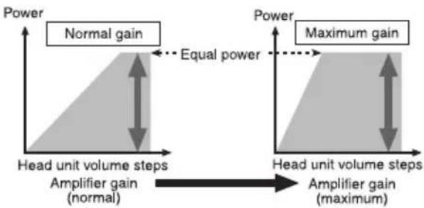 PIONEER GMD8500M - Relationshipbetweenamplifiergain andheadunitoutputpower - 1
