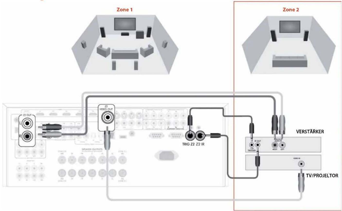 ARCAM FMJ AVR360 - Verbindungsleitfaden für Nebenräume - 1