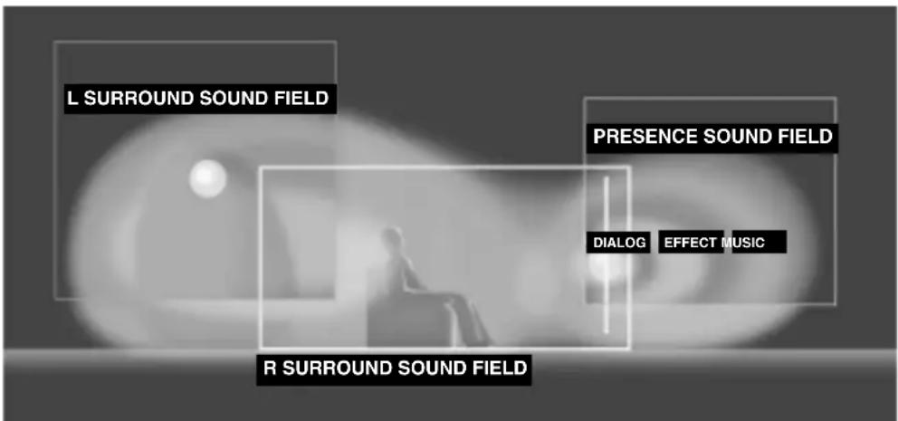 YAMAHA RXV630RDS - Sound design of CINEMA-DSP - 1