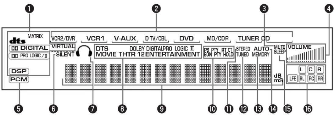 YAMAHA RXV630RDS - Afficheur de la face avant - 1