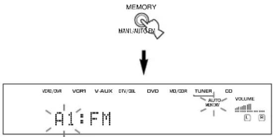 YAMAHA RXV630RDS - Houd MEMORY (MAN'L/AUTO FM) tenminste 3 seconden ingedrukt. - 1