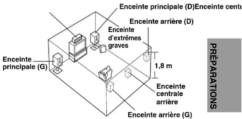 YAMAHA RXV630RDS - Emplacement des enceintes - 1