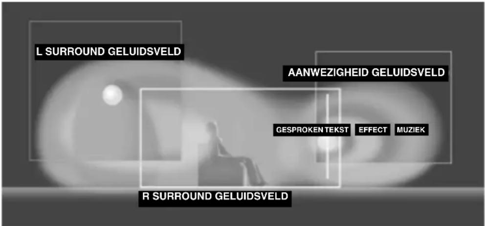 YAMAHA RXV630RDS - Het geluidsontwerp van de CINEMA-DSP Geluidsveldprogramma's - 1