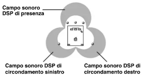 YAMAHA RXV630RDS - ■Dolby Digital/DTS + Effetto di Campo sonoro DSP - 1