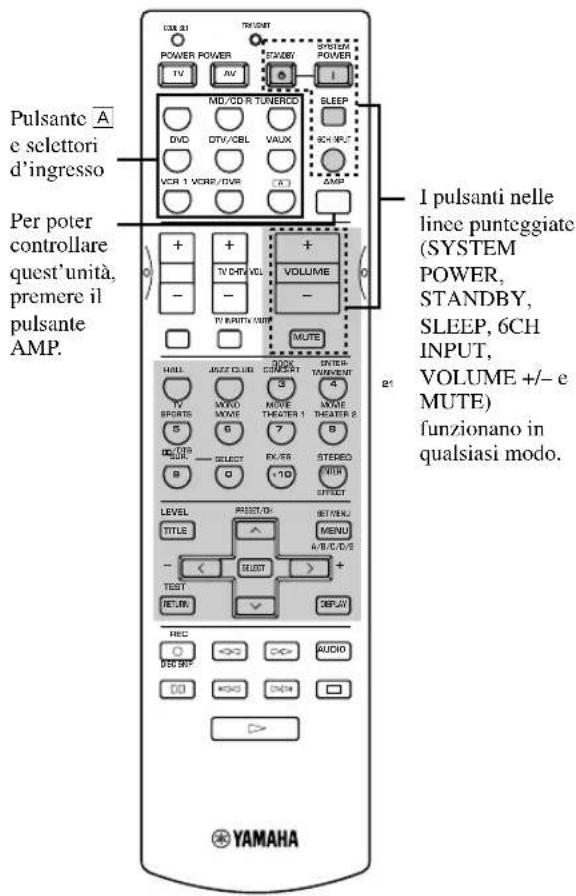 YAMAHA RXV630RDS - ■Controllo dell'unità - 1