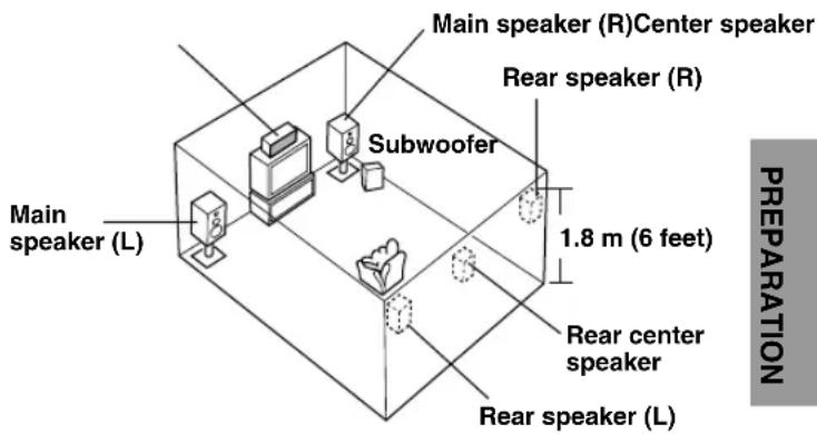 YAMAHA RXV630RDS - Speaker placement - 1