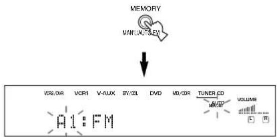 YAMAHA RXV630RDS - Appuyez, pendant au moins 3 secondes, sur la touche MEMORY (MAN'L/AUTO FM). - 1