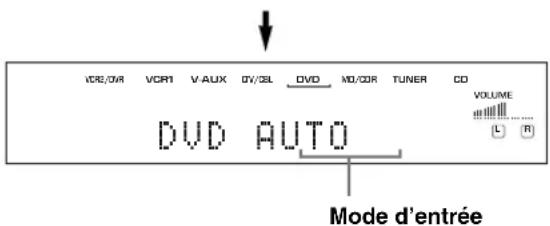 YAMAHA RXV630RDS - Modes d'entrée et indications - 3