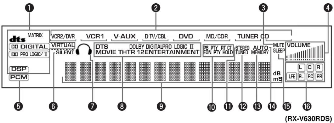 YAMAHA RXV630RDS - Visualizador del panel delantero - 1