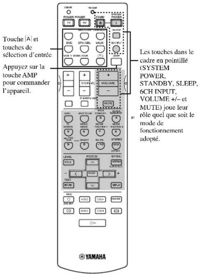 YAMAHA RXV630RDS - Commande de l'appareil - 1