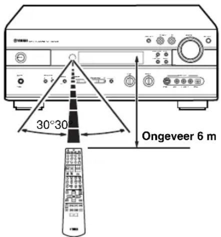 YAMAHA RXV630RDS - Gebruik van de afstandsbediening - 1