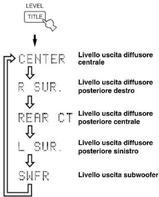 YAMAHA RXV630RDS - Premere ripetutamente LEVEL per selezionare il diffusore(i) che si desidera regolare. - 1