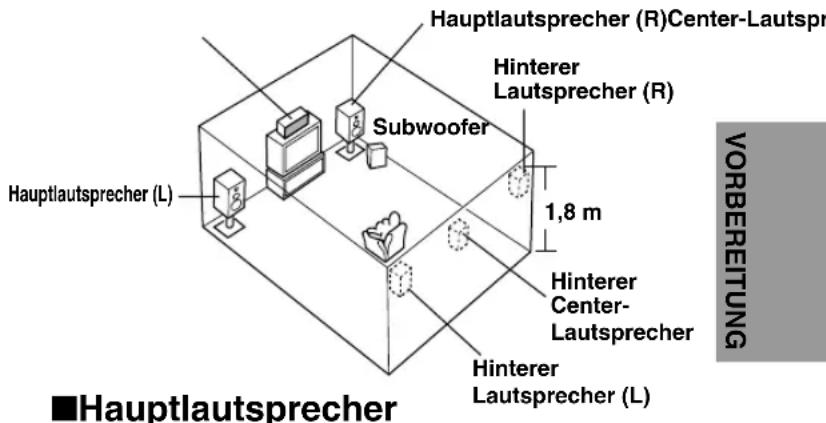 YAMAHA RXV630RDS - Aufstellung der Laufsprecher - 1