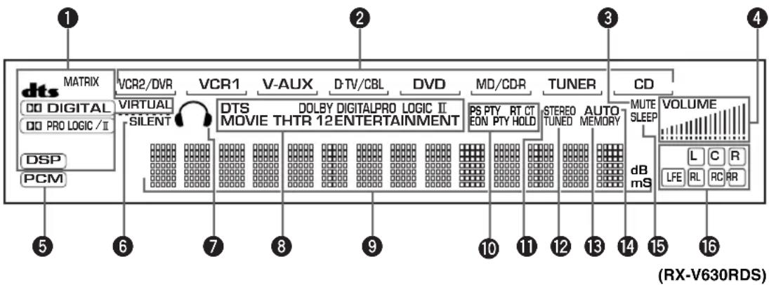YAMAHA RXV630RDS - Front panel display - 1