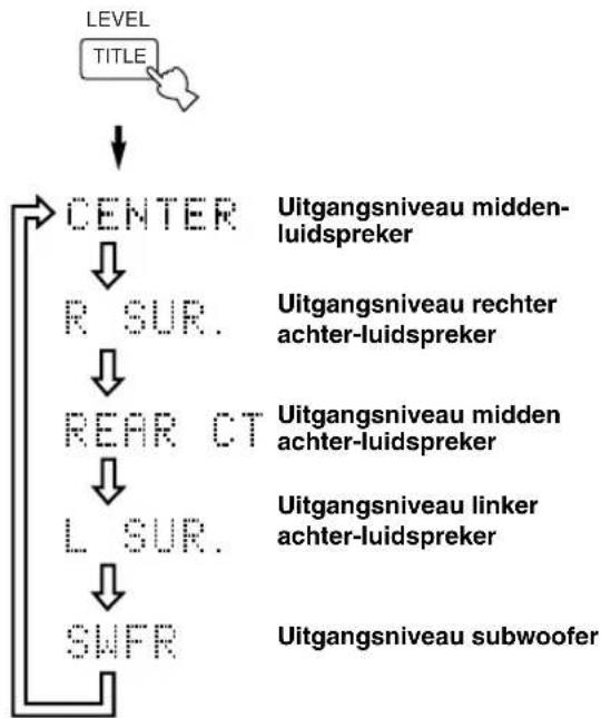 YAMAHA RXV630RDS - Druk net zo vaak op LEVEL tot u de luidspreker(s) die u wilt instellen heeft geselecteerd. - 1
