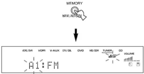 YAMAHA RXV630RDS - Drücken und halten Sie die MEMORY (MAN'L/AUTO FM)-Taste für mindestens 3 Sekunden. - 1