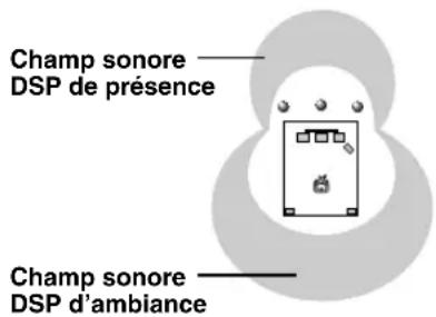 Champ sonore DSP de présence Champ sonore DSP d'ambiance