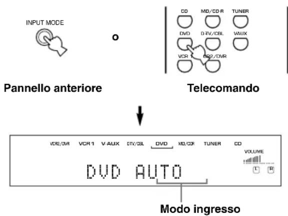 INPUT MODE Pannello anteriore Telecomando VCR/DWR VCR 1 V-AUX CTV/CBL DVD MD/CDR TUNER CD VOLUME DVD AUTO Modo ingresso