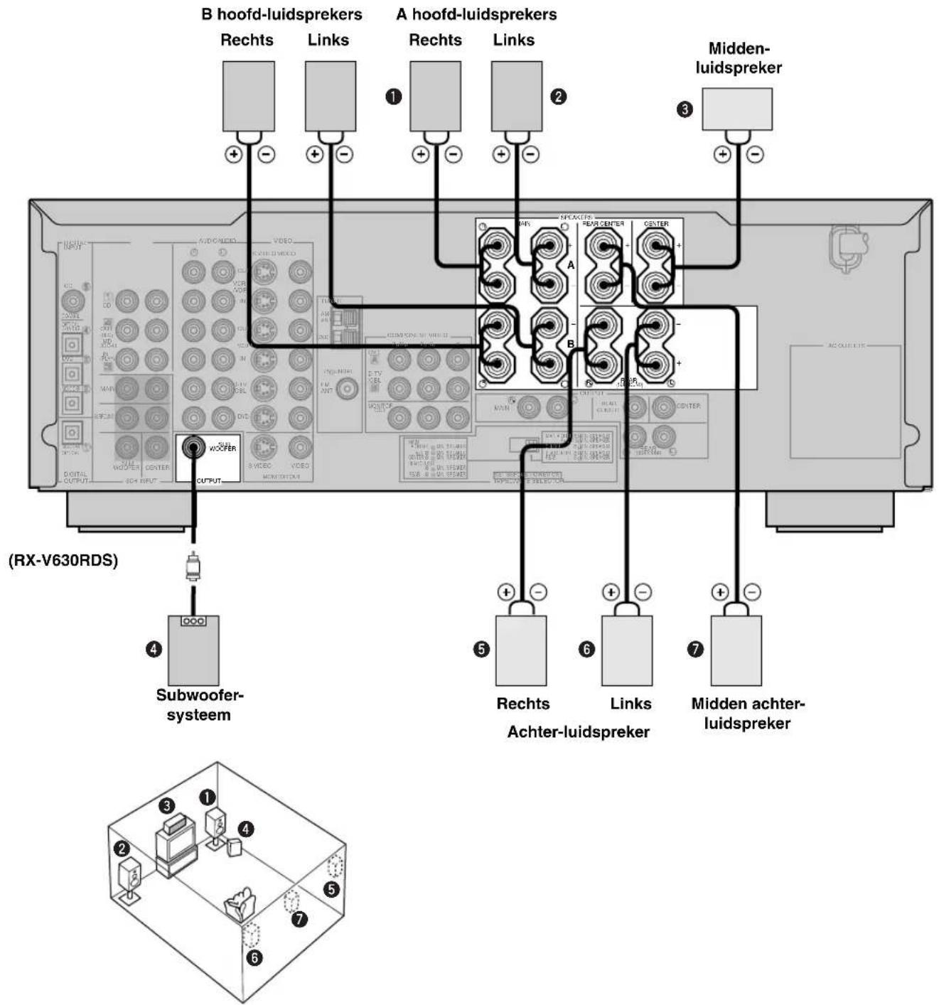 B hoofd-luidsprekers Rechts Links A hoofd-luidsprekers Rechts Links Midden- luidspreker 1 2 3 4 Subwoofer- systeem CUTPUT RXT-V630RDS 5 Rechts Achter-luidspreker 6 Links Midden achter- luidspreker 7 ① ② ③ ④ ⑤ ⑥ ⑦
