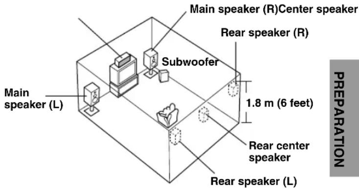 Main speaker (R)Center speaker Rear speaker (R) Subwoofer 1.8 m (6 feet) Main speaker (L) Rear center speaker Rear speaker (L) PREPARATION