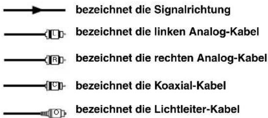 bezeichnet die Signalrichtung bezeichnet die linken Analog-Kabel bezeichnet die rechten Analog-Kabel bezeichnet die Koaxial-Kabel bezeichnet die Lichtleiter-Kabel