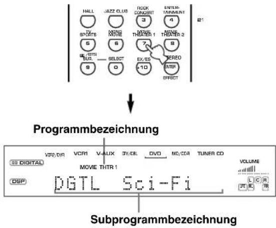 HALL JAZZ CLUB ROCK SUNITS CONCERT ENTUR 4 6 TIME 1 TIME 2 7 8 BURL SELECT EX/ES +10 ENTER EFFECT Programmbezeichnung VCR/DVR VCR1 VAUX DV/CBL DVD MO/CDI TUNER CD DIGITAL MOVIE THTR 1 VOLUME DSP DGTL Sci-Fi L C R Subprogrammbezeichnung