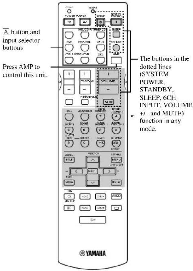 A button and input selector buttons Press AMP to control this unit. The buttons in the dotted lines (SYSTEM POWER, STANDBY, SLEEP, 6CH INPUT, VOLUME +/- and MUTE) function in any mode. + - TV INPUTV VOUT MUTE HALL JAZZ CLEAR ELEKCEPT ENTER- TOM SPORTS 3 VOCO NAME VOOL THERAT 1 5 8 7 8 +/-/0TR SELECT EX/ES STEREO BUR 9 0 +10 ENTER LEVEL PRESET ON SET MENU TITLE ^ MENU A/B/C/D/E - < > + TEST INSERT INPUT HOLD AUDIO DEC SHIP INFO > YAMAHA