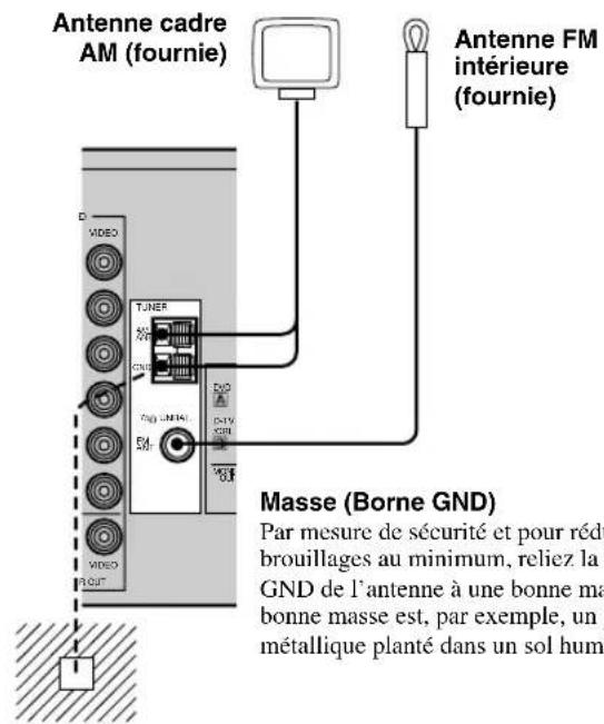 Antenne cadre AM (fournie) Antenne FM intérieure (fournie) TUNER Masse (Borne GND) Par mesure de sécurité et pour rédi brouillages au minimum, reliez la GND de l'antenne à une bonne ma bonne masse est, par exemple, un métallique planté dans un sol hum