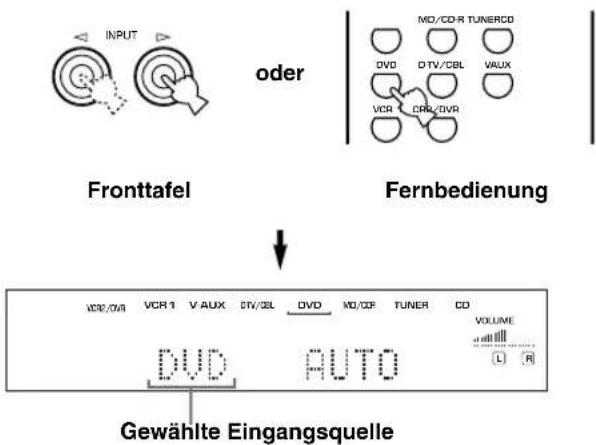 INPUT oder MD/CD-R TUNERCD DVD DTV/CBL VAUX VCR CRR/DVR Fronttafel Fernbedienung VDR/0VA VCR 1 V-AUX DTV/3L DVD MD/CDR TUNER CD VOLUME DVD AUTO Gewählte Eingangsquelle