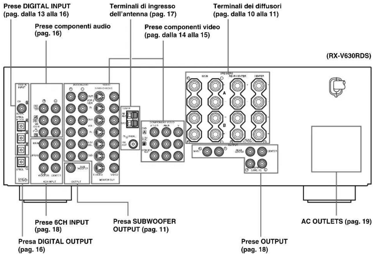 Prese DIGITAL INPUT (pag. dalla 13 alla 16) Prese componenti audio (pag. 16) Terminali di ingresso dell'antenna (pag. 17) Terminali dei diffusori (pag. dalla 10 alla 11) Prese componenti video (pag. dalla 14 alla 15) (RX-V630RDS) PRESENIERS MAIN REAR CENTER CENTER A B OUTPUT PREB CENTER CENTER PREP SURD, U3 PRENUT MAIN 75 G-UNAL MAIN 75 G-UNAL MAIN PRENUT MAIN PRENUT MAIN PRENUT MAIN PRENUT MAIN PRENUT MAIN PRENUT MAIN PRENUT MAIN PRENUT MAIN PRENUT MAIN PRENUT MAIN PRENUT MAIN PRENUT MAIN PRENUT MAIN PRENUT MAIN PRENUT MAIN PRENUT MAIN PRENUT MAIN AC OUTLETS (pag. 19) Prese DIGITAL OUTPUT (pag. 16) Presa SUBWOOFER OUTPUT (pag. 11) Presa DIGITAL OUTPUT (pag. 18)