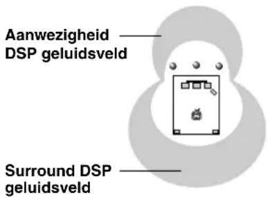 Aanwezigheid DSP geluidsveld Surround DSP geluidsveld