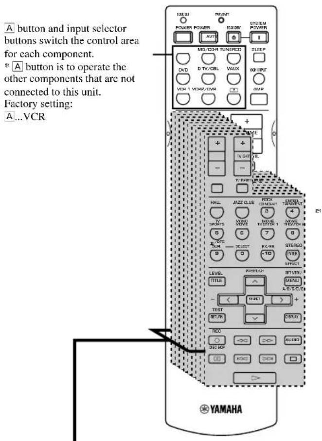 A button and input selector buttons switch the control area for each component. * A button is to operate the other components that are not connected to this unit. Factory setting: A...VCR