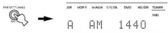 PREFET/TUNING EOT → AM VCR 1 V-AUX CTV/SL OVO MD/COR TUNER TUNED A AM 1440