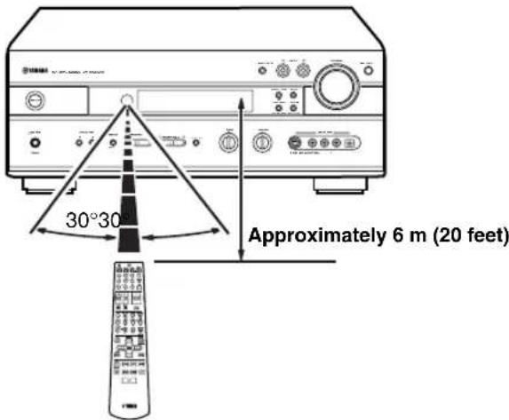 Approximately 6 m (20 feet) 30°30'