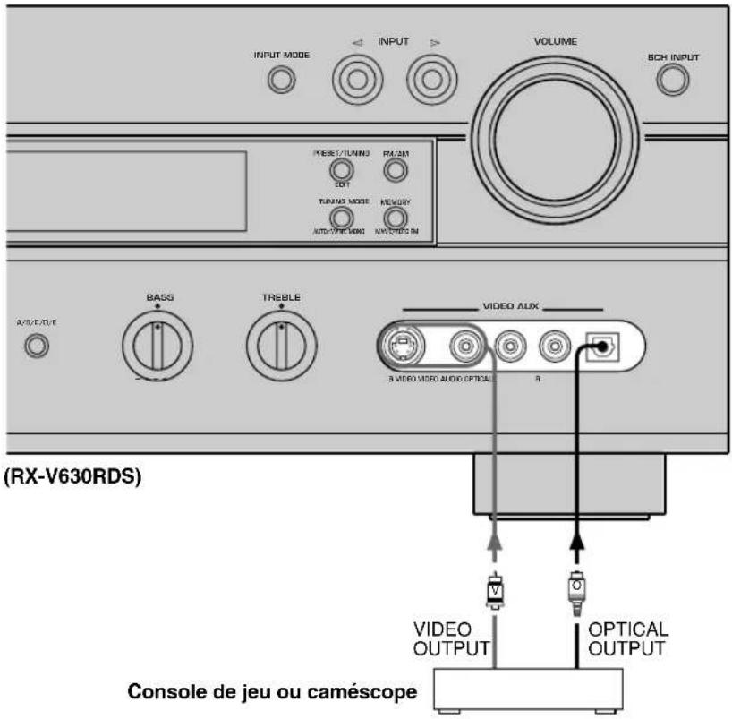 INPUT MODE INPUT VOLUME SCH INPUT PRESI/TUNING PA/2M 20T TURING MODE MEMORY AUTO/FORM MODE AVOCOMO RM A/B/E/TUE BASS TRIBBLE VIDEO AUX 8 VIDEO VIDEO AUDIO OPTICAL R VIDEO OUTPUT OPTICAL OUTPUT (RX-V630RDS) Console de jeu ou caméscope