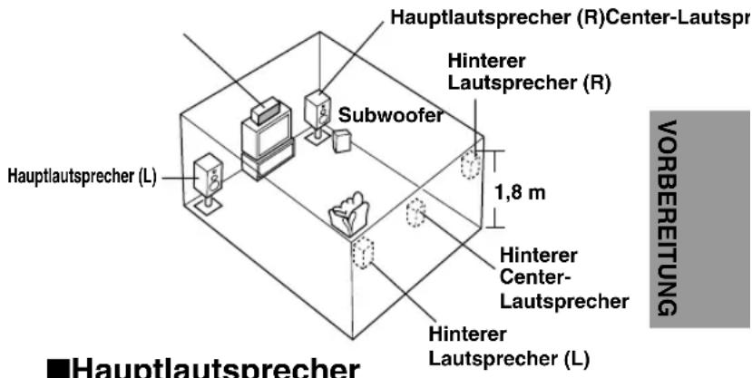 Hauptlautsprecher (R)Center-Lautspr Hinterer Lautsprecher (R) Subwoofer 1,8 m Hauptlautsprecher (L) Hinterer Center- Lautsprecher Hinterer Lautsprecher (L) ■Hauptlautsprecher VORBEREITUNG