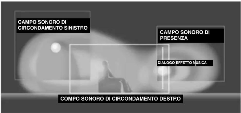 CAMPO SONORO DI CIRCONDAMENTO SINISTRO CAMPO SONORO DI PRESENZA DIALOGO EFFETTO MUSICA COMPO SONORO DI CIRCONDAMENTO DESTRO
