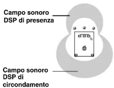 Campo sonoro DSP di presenza Campo sonoro DSP di circondamento