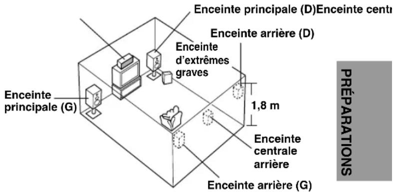 Enceinte principale (D)Enceinte centu Enceinte arrière (D) Enceinte d'extrêmes graves 1,8 m Enceinte principale (G) Enceinte centrale arrière Enceinte arrière (G) PRÉPARATIONS