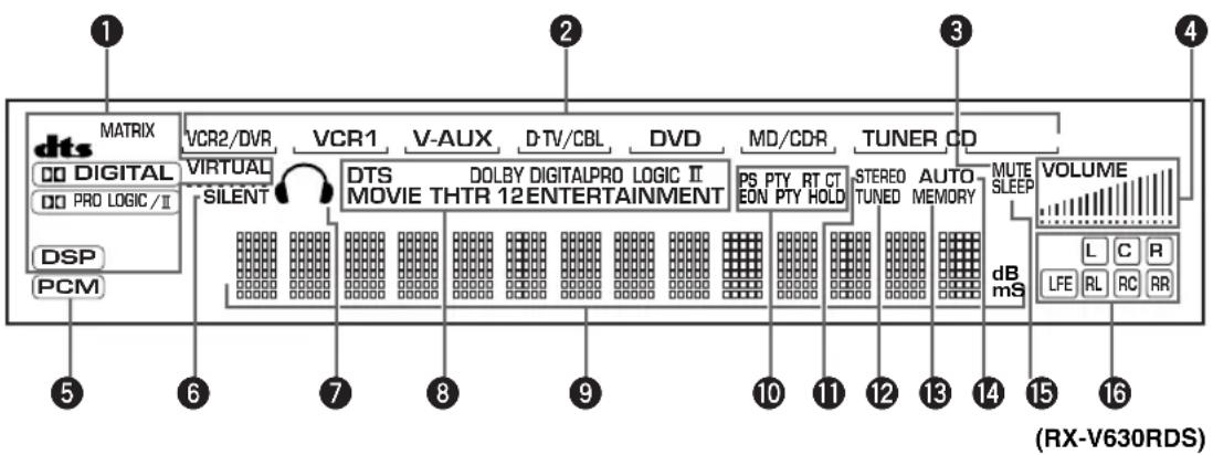 1 Matrix VCR2/DVR VCR1 V-AUX D-TV/CBL DVD MD/CDR TUNER CD 3 4 dts DIGITAL PRO LOGIC/II DSP PCM VIRTUAL SILENT DTS MOVIE THTR 12ENTERTAINMENT DOLBY DIGITALPRO LOGIC II EON PTY HOLD STEREO TUNED AUTO MEMORY MUTE SLEEP VOLUME dB mS L C R LFE RL RC RR (RX-V630RDS)