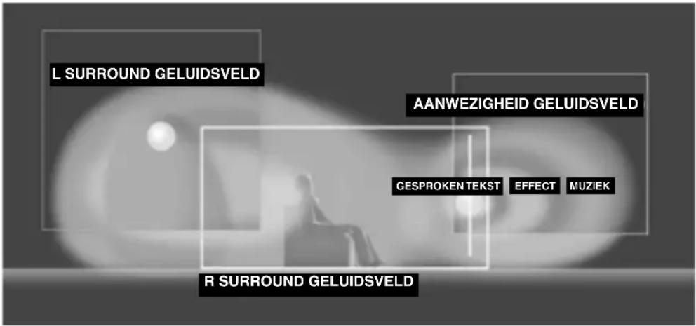L SURROUND GELUIDSVELD AANWEZIGHEID GELUIDSVELD GESPROKEN TEKST EFFECT MUZIEK R SURROUND GELUIDSVELD