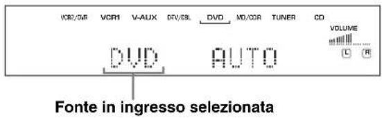 VCR2/SM VDR1 V-AUX DV/CSL DVD MO/GOR TUNER CO VOLUME DVD AUTO Fonte in ingresso selezionata