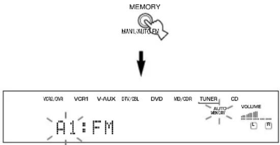 YAMAHA DSPAX630SE - Håll MEMORY (MAN'L/AUTO FM) intryckt i mer än 3 sekunder. - 1