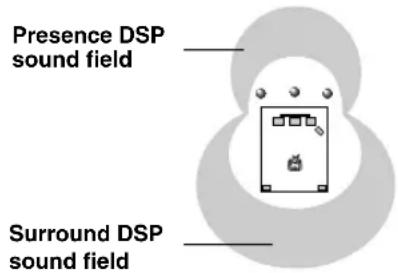 Presence DSP sound field Surround DSP sound field