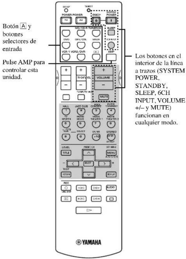 Botón A y botones selectores de entrada Pulse AMP para controlar esta unidad. Los botones en el interior de la línea a trazos (SYSTEM POWER, STANDBY, SLEEP, 6CH INPUT, VOLUME +/- y MUTE) funcionan en cualquier modo. BOTÓN A y botones selectores de entrada VCR 1 VOR2/DVR TV CHF/VOL TV INPUT/VWP VOLUME MUTE HALL JAZZ CLUB CONCERT EDITE TURUMENT TV SPORTS MONO MOVE THEATER 1 MOVE THEATER 2 5 6 7 8 TV OUTB SELECT EX/ES STEREO 5 6 7 8 B Q +10 LEVEL INBECH SET MENU TITLE A/S/C/D/E - < SELECT + TEST INPUT INPUT REC < > AUDIO DEC SIP > > > YAMAHA