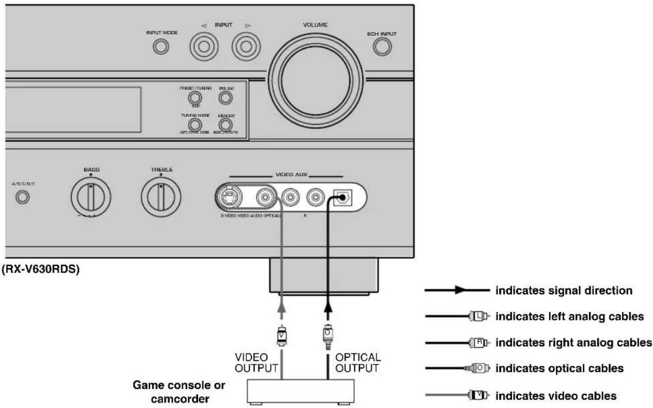 (RX-V630RDS) INPUT MODE INPUT VOLUME ECH INPUT TRESET/TUNING RAM Tuning MODE MAX/40Hz NATC/RWD V2ND MAX/40Hz/V1 A/B/C/D/E BASS TREBLE VIDEO AUX 8 VIDEO VIDEO AUDIO OPTICAL R: indicates signal direction L: indicates left analog cables R: indicates right analog cables O: indicates optical cables V: indicates video cables Video OUTPUT OPTICAL OUTPUT Game console or camcorder