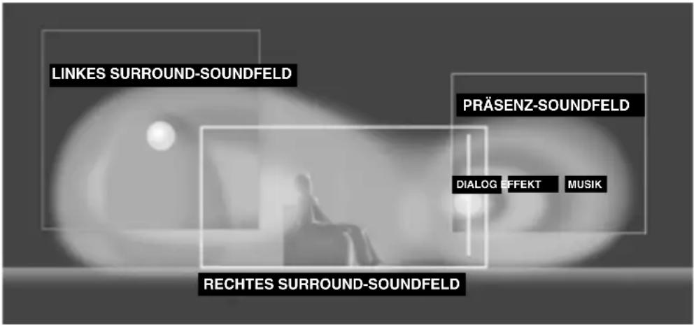 LINKES SURROUND-SOUNDFELD PRÄSENZ-SOUNDFELD DIALOG EFFEKT MUSIK RECHTES SURROUND-SOUNDFELD