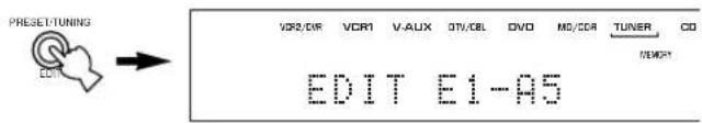 PRESET/TUNING VDR/DIR VCR1 V-AUX OT/OBL DVD MD/CDR TUNER CO EDIT E1-A5